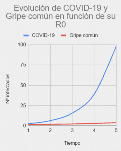 Evolución de COVID-19 y Gripe común en función de su R0